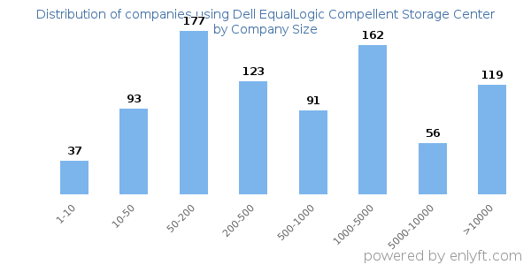 Companies using Dell EqualLogic Compellent Storage Center, by size (number of employees)