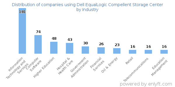 Companies using Dell EqualLogic Compellent Storage Center - Distribution by industry