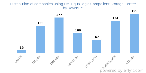 Dell EqualLogic Compellent Storage Center clients - distribution by company revenue