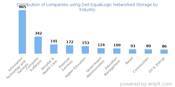 Companies using Dell EqualLogic Networked Storage - Distribution by industry