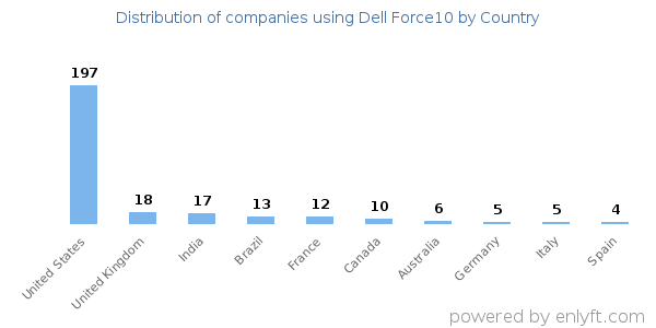 Dell Force10 customers by country