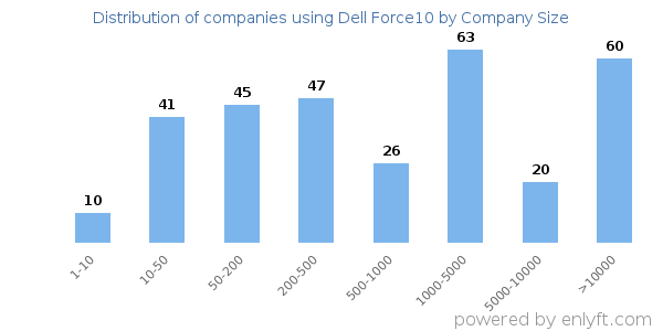 Companies using Dell Force10, by size (number of employees)