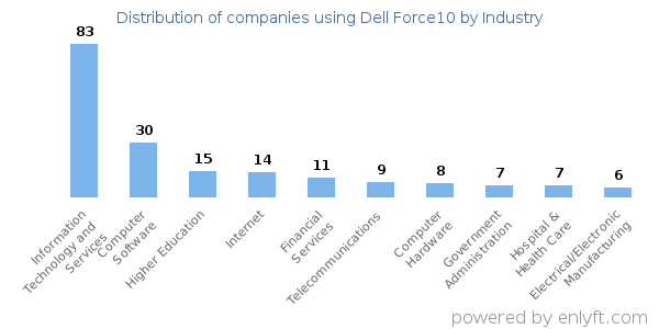 Companies using Dell Force10 - Distribution by industry