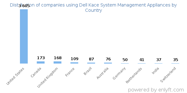 Dell Kace System Management Appliances customers by country