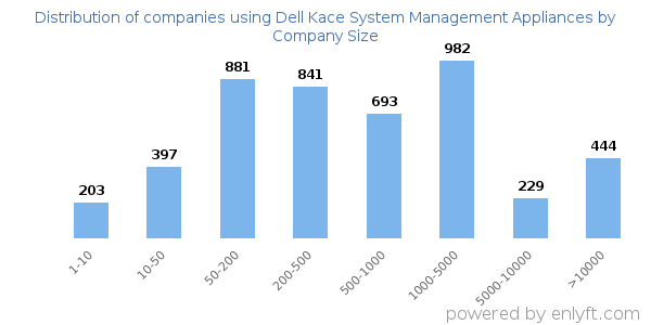 Companies using Dell Kace System Management Appliances, by size (number of employees)