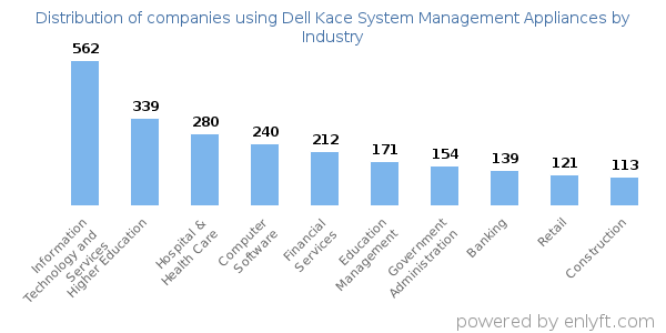 Companies using Dell Kace System Management Appliances - Distribution by industry