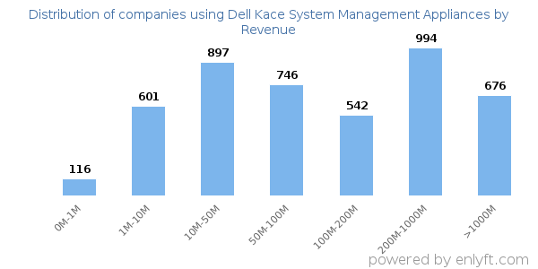 Dell Kace System Management Appliances clients - distribution by company revenue