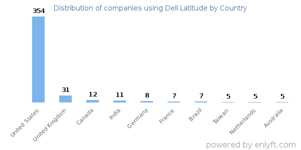 Dell Latitude customers by country