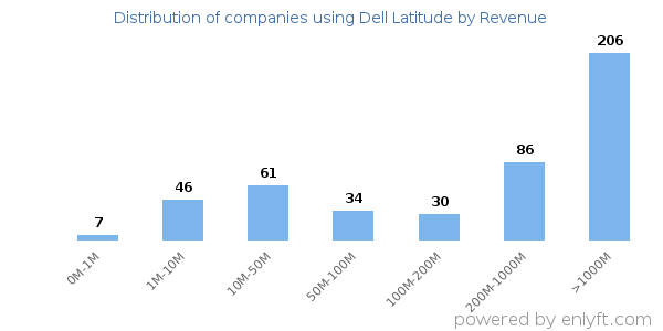 Dell Latitude clients - distribution by company revenue