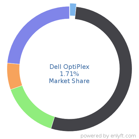 Dell OptiPlex market share in Personal Computing Devices is about 1.71%
