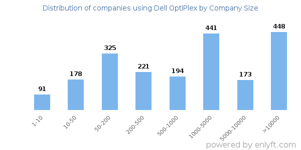 Companies using Dell OptiPlex, by size (number of employees)