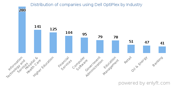 Companies using Dell OptiPlex - Distribution by industry