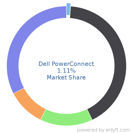 Dell PowerConnect market share in Network Switches is about 1.11%