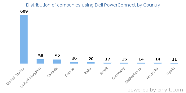 Dell PowerConnect customers by country