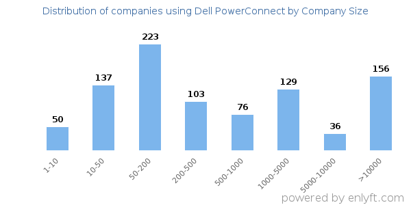 Companies using Dell PowerConnect, by size (number of employees)
