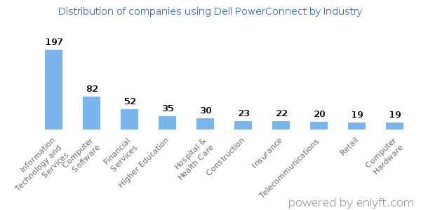 Companies using Dell PowerConnect - Distribution by industry