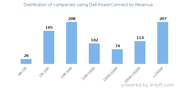 Dell PowerConnect clients - distribution by company revenue