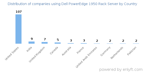 Dell PowerEdge 1950 Rack Server customers by country