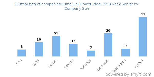 Companies using Dell PowerEdge 1950 Rack Server, by size (number of employees)