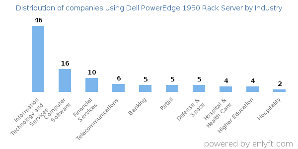 Companies using Dell PowerEdge 1950 Rack Server - Distribution by industry