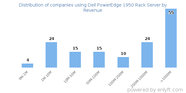 Dell PowerEdge 1950 Rack Server clients - distribution by company revenue