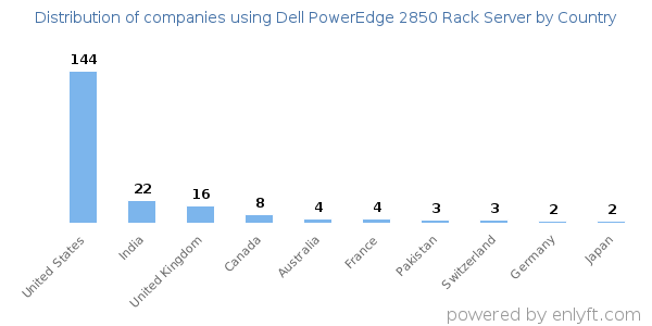 Dell PowerEdge 2850 Rack Server customers by country