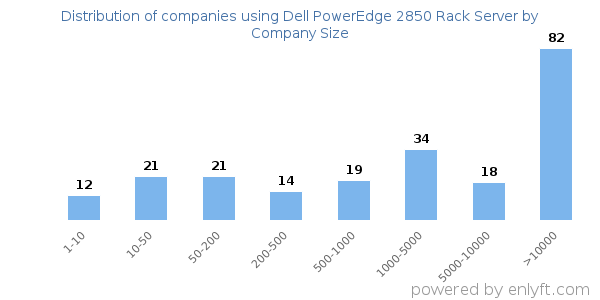 Companies using Dell PowerEdge 2850 Rack Server, by size (number of employees)