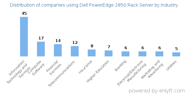 Companies using Dell PowerEdge 2850 Rack Server - Distribution by industry