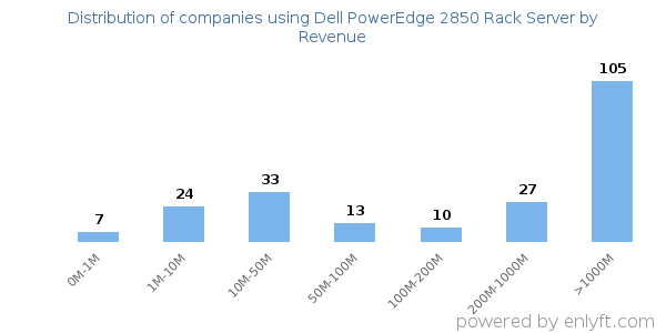 Dell PowerEdge 2850 Rack Server clients - distribution by company revenue