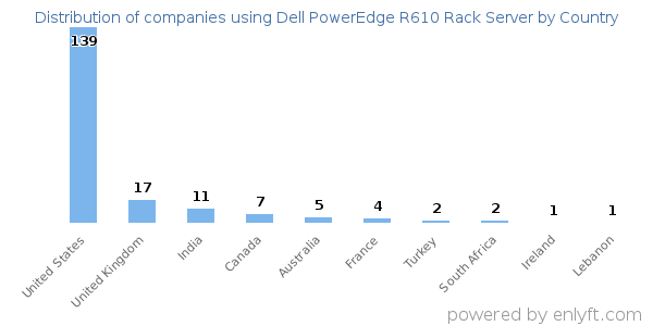 Dell PowerEdge R610 Rack Server customers by country