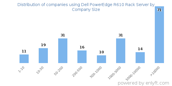 Companies using Dell PowerEdge R610 Rack Server, by size (number of employees)