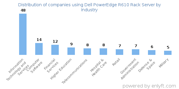 Companies using Dell PowerEdge R610 Rack Server - Distribution by industry