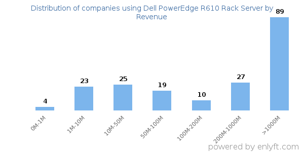 Dell PowerEdge R610 Rack Server clients - distribution by company revenue
