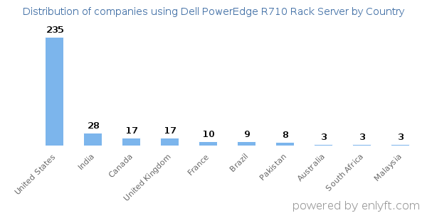 Dell PowerEdge R710 Rack Server customers by country