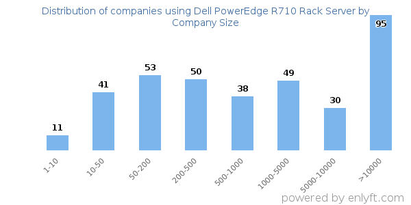 Companies using Dell PowerEdge R710 Rack Server, by size (number of employees)