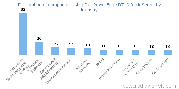 Companies using Dell PowerEdge R710 Rack Server - Distribution by industry