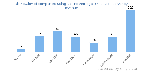 Dell PowerEdge R710 Rack Server clients - distribution by company revenue