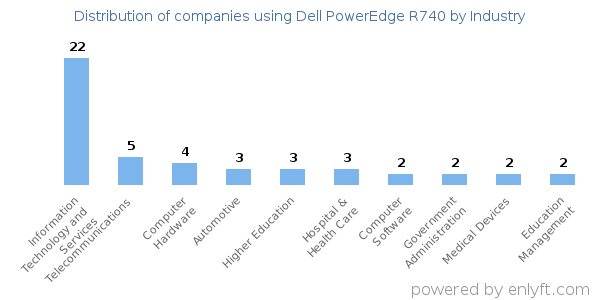 Companies using Dell PowerEdge R740 - Distribution by industry
