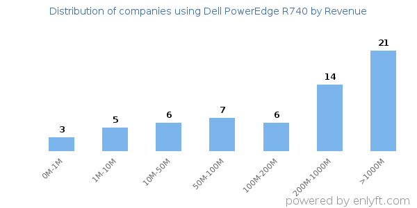 Dell PowerEdge R740 clients - distribution by company revenue