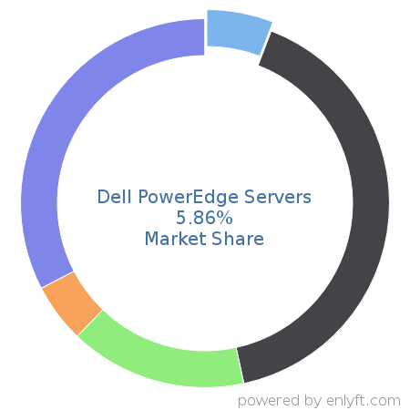 Dell PowerEdge Servers market share in Server Hardware is about 5.86%