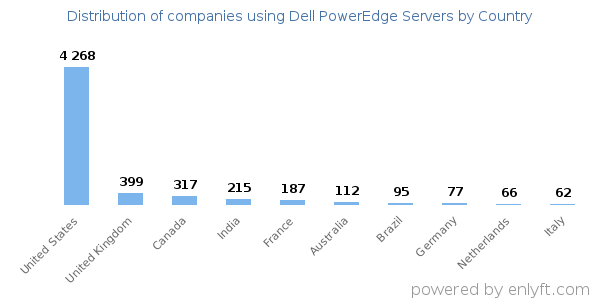 Dell PowerEdge Servers customers by country