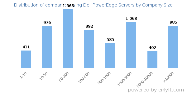 Companies using Dell PowerEdge Servers, by size (number of employees)