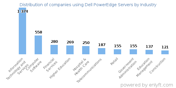 Companies using Dell PowerEdge Servers - Distribution by industry