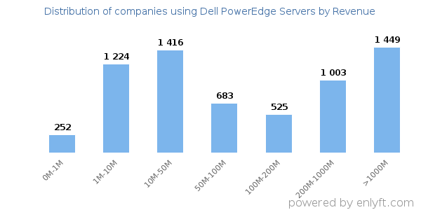 Dell PowerEdge Servers clients - distribution by company revenue