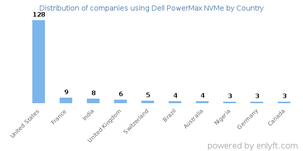 Dell PowerMax NVMe customers by country