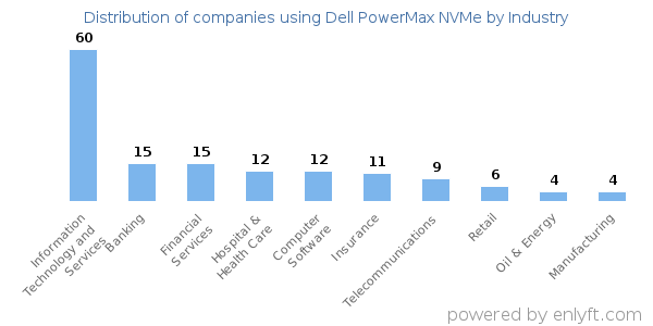 Companies using Dell PowerMax NVMe - Distribution by industry