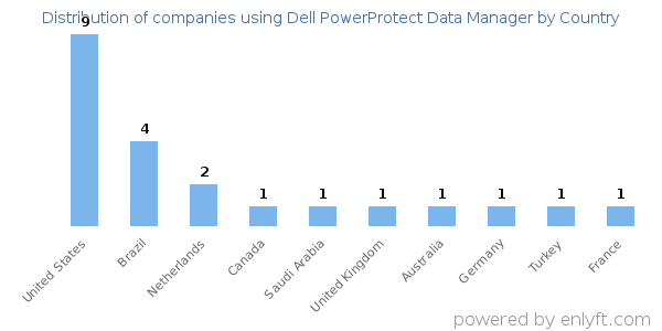 Dell PowerProtect Data Manager customers by country