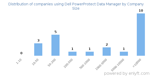 Companies using Dell PowerProtect Data Manager, by size (number of employees)