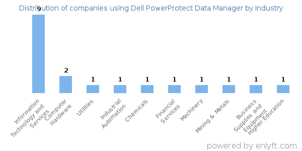 Companies using Dell PowerProtect Data Manager - Distribution by industry