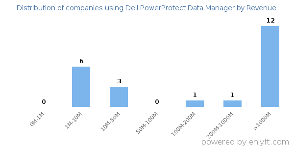 Dell PowerProtect Data Manager clients - distribution by company revenue